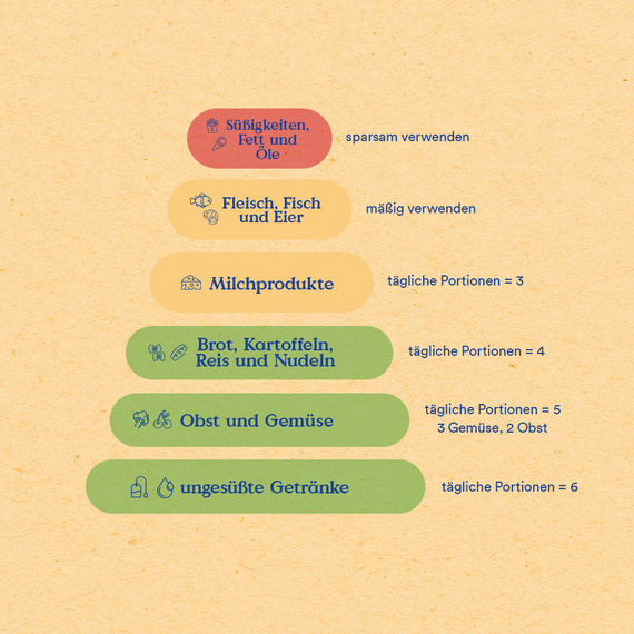 Alete bewusst Ernährungspyramide